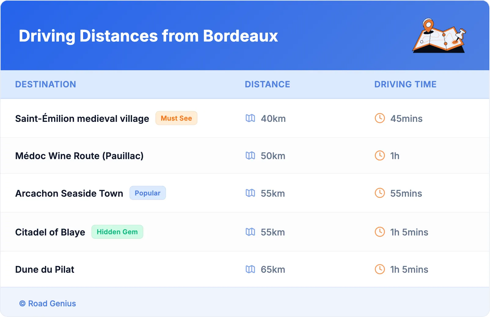Driving Distances from Bordeaux