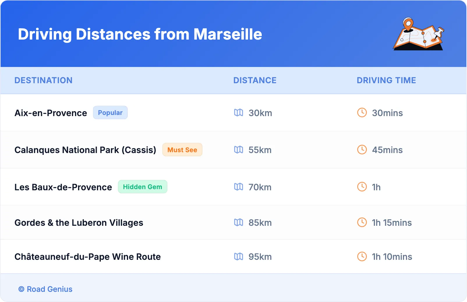 Driving Distances from Marseille