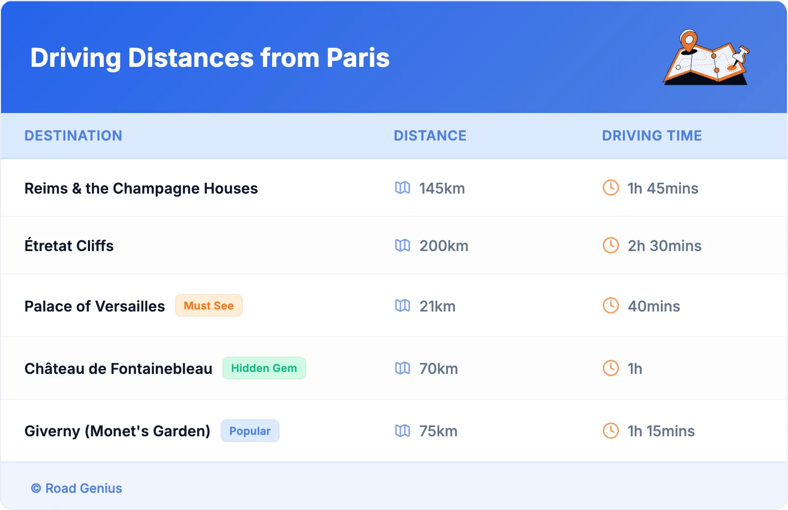 Driving Distances from Paris