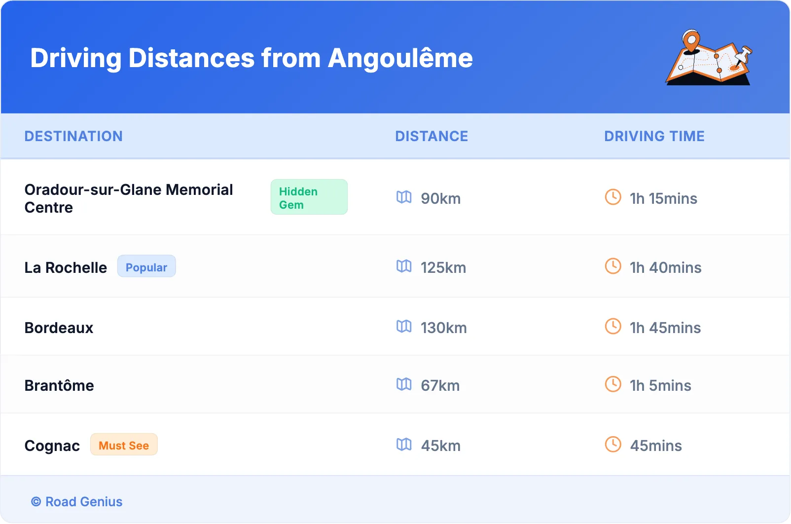 Driving Distances from Angoulême