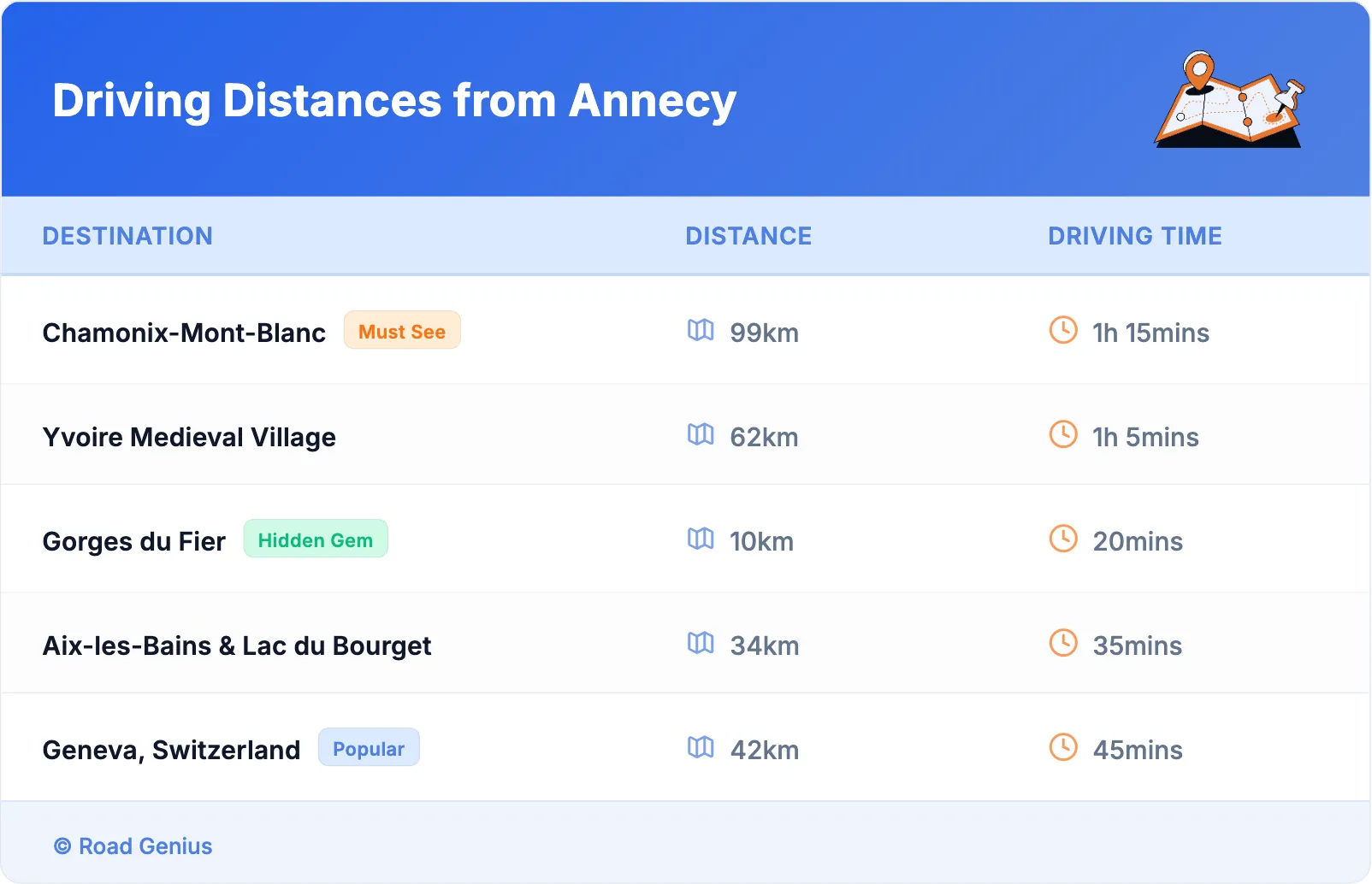 Driving Distances from Annecy