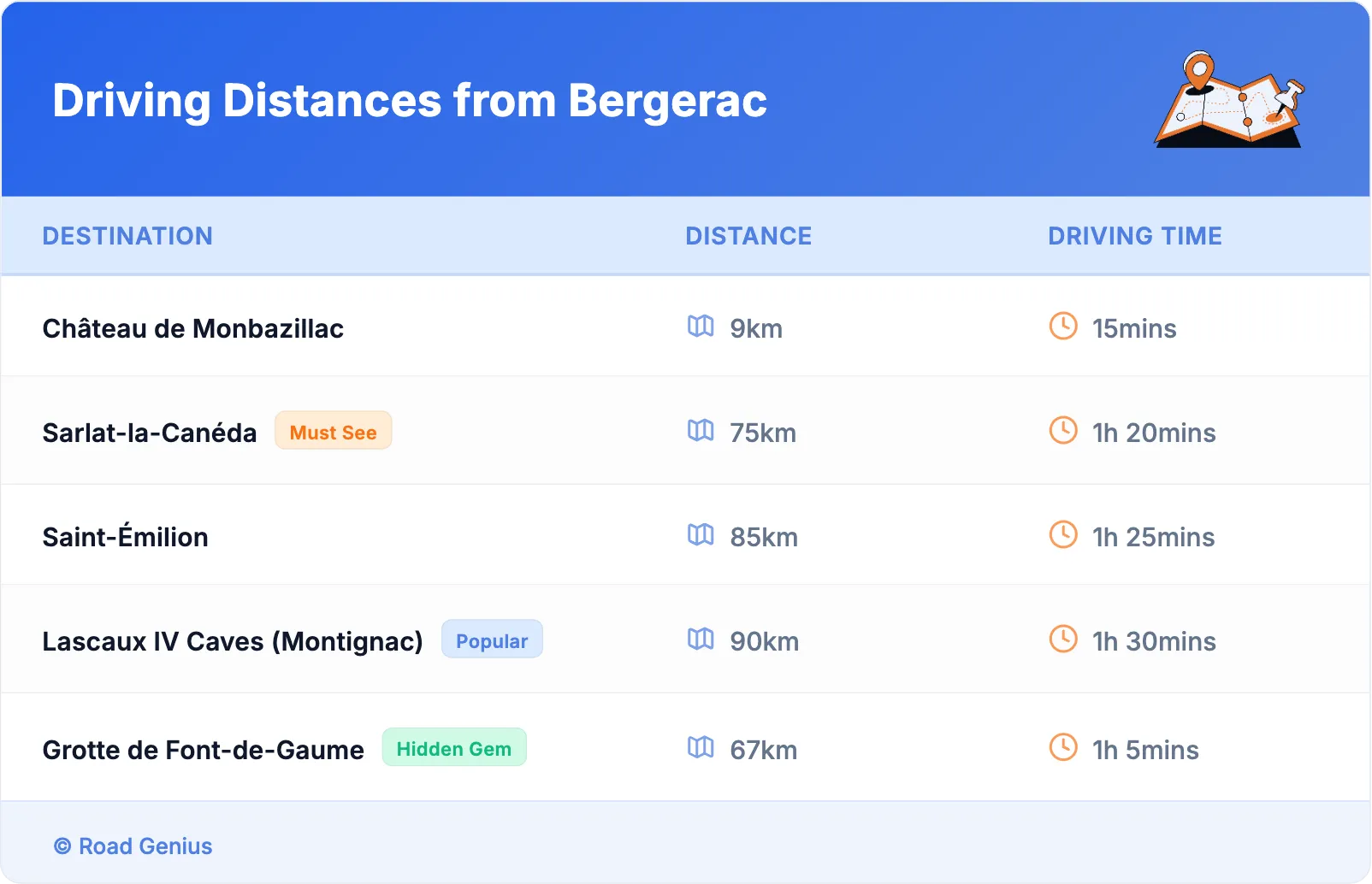 Driving Distances from Bergerac