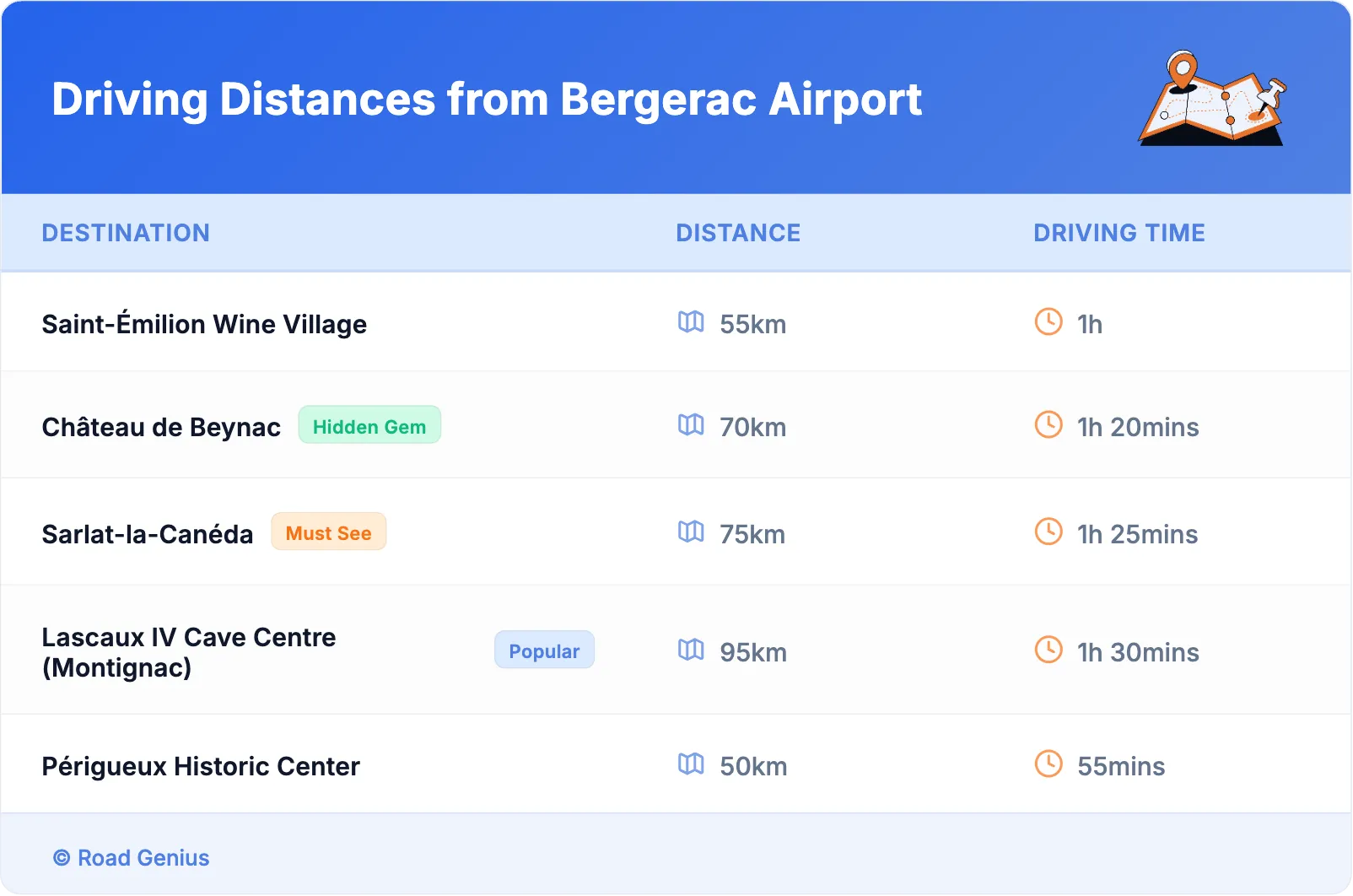 Driving Distances from Bergerac Airport