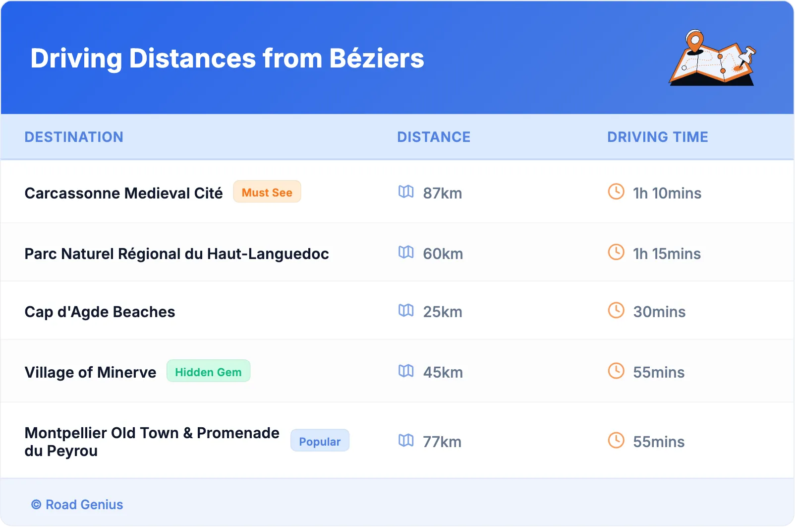 Driving Distances from Béziers