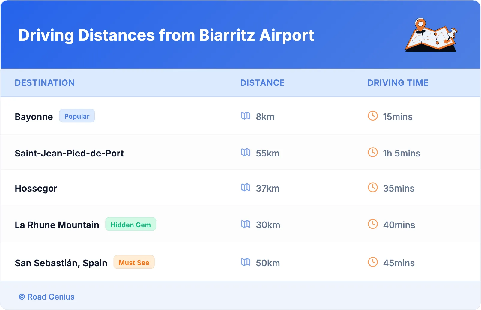 Driving Distances from Biarritz Airport