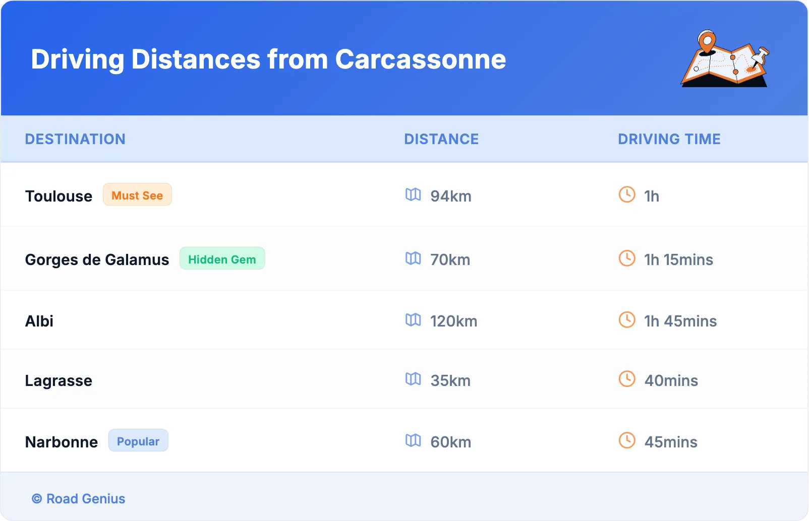 Driving Distances from Carcassonne