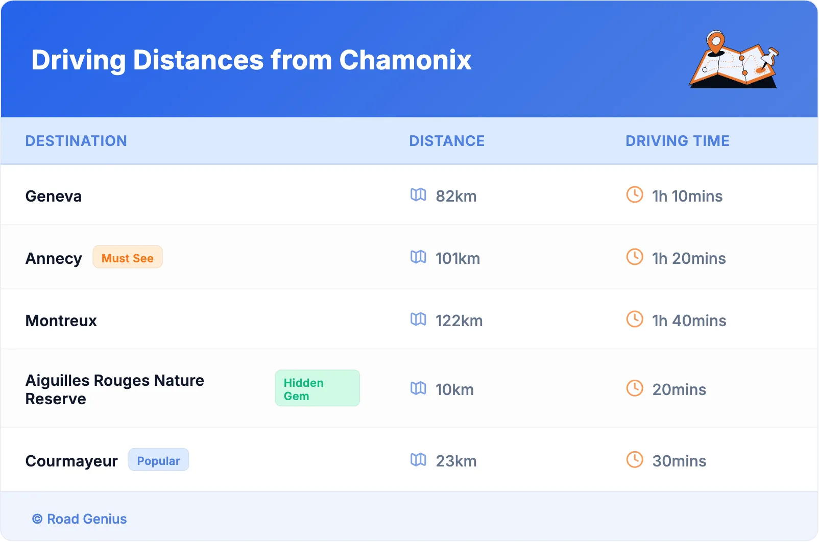 Driving Distances from Chamonix