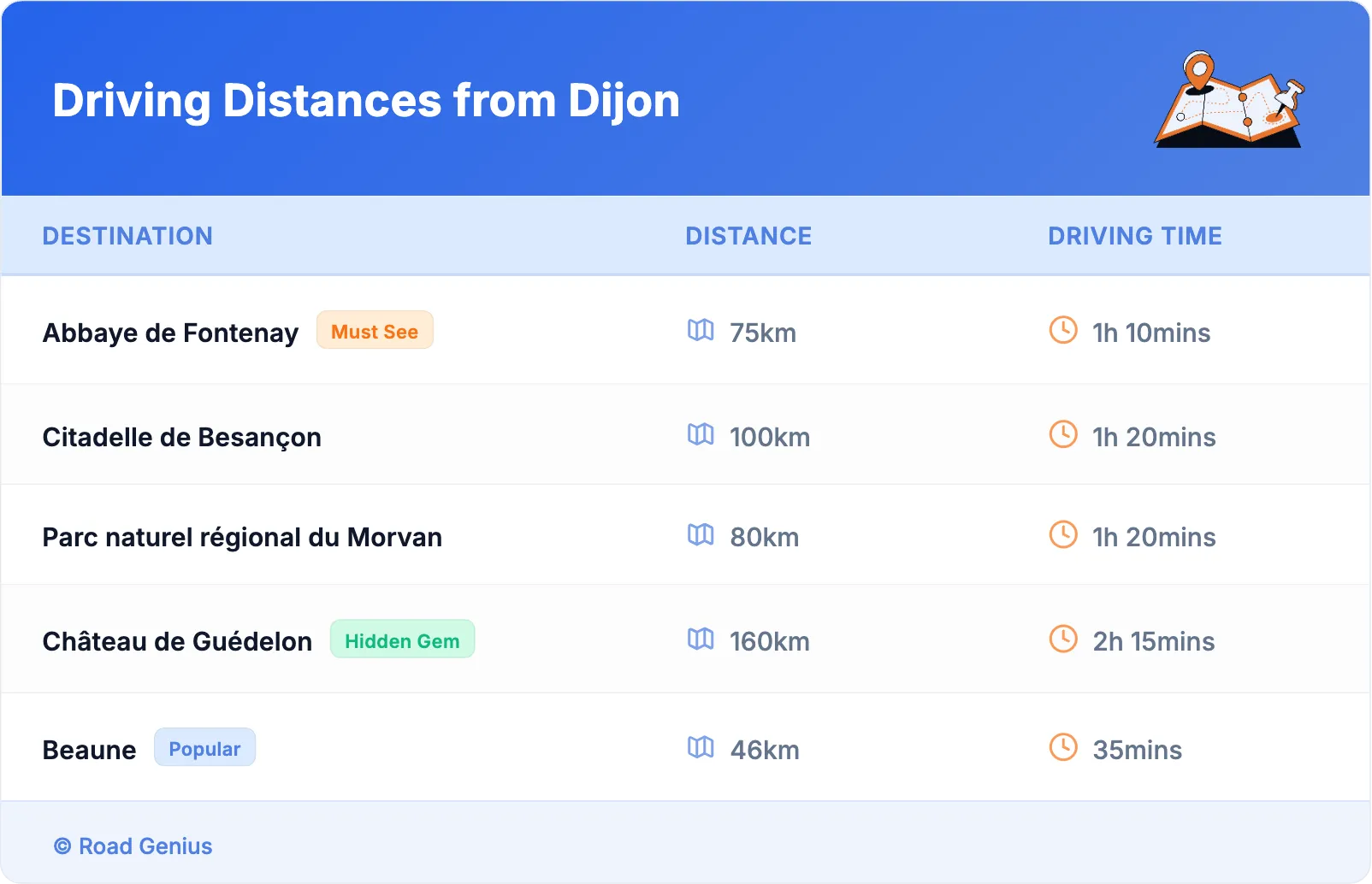 Driving Distances from Dijon