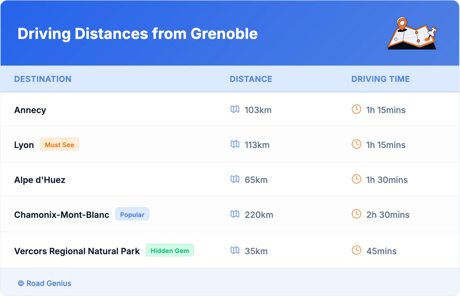 Driving Distances from Grenoble