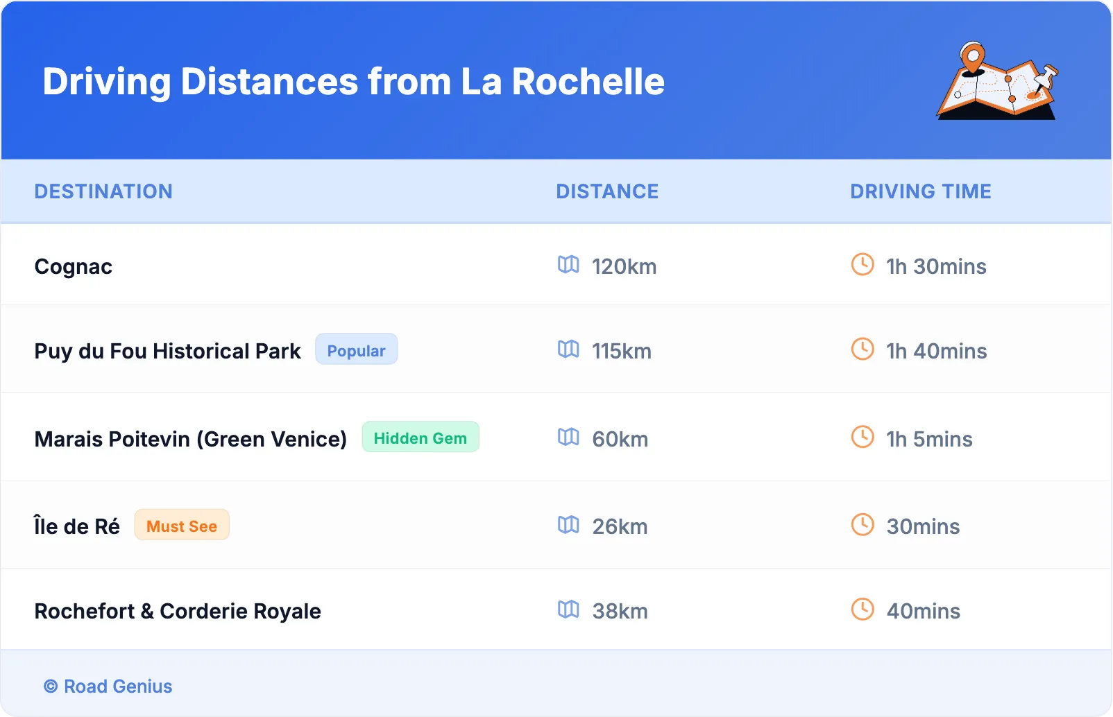 Driving Distances from La Rochelle