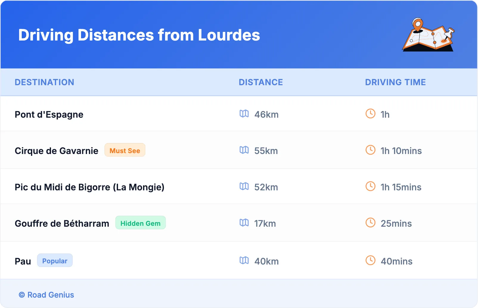 Driving Distances from Lourdes
