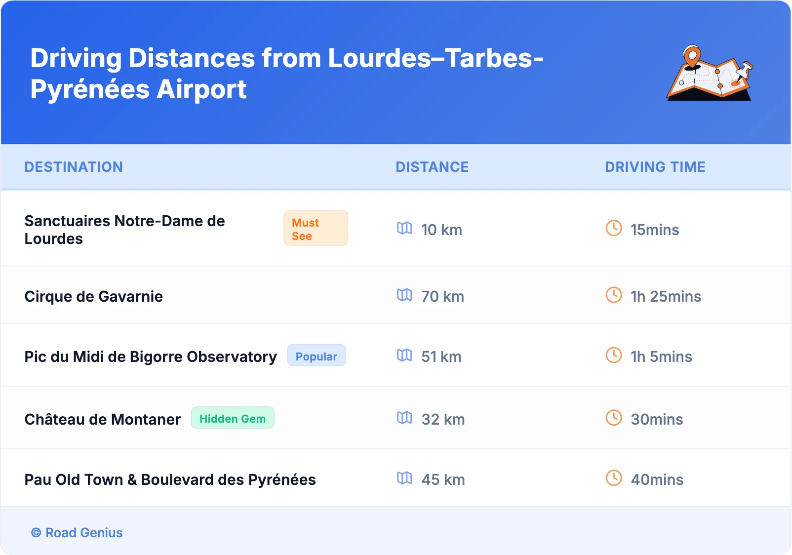 Driving Distances from Lourdes–Tarbes-Pyrénées Airport