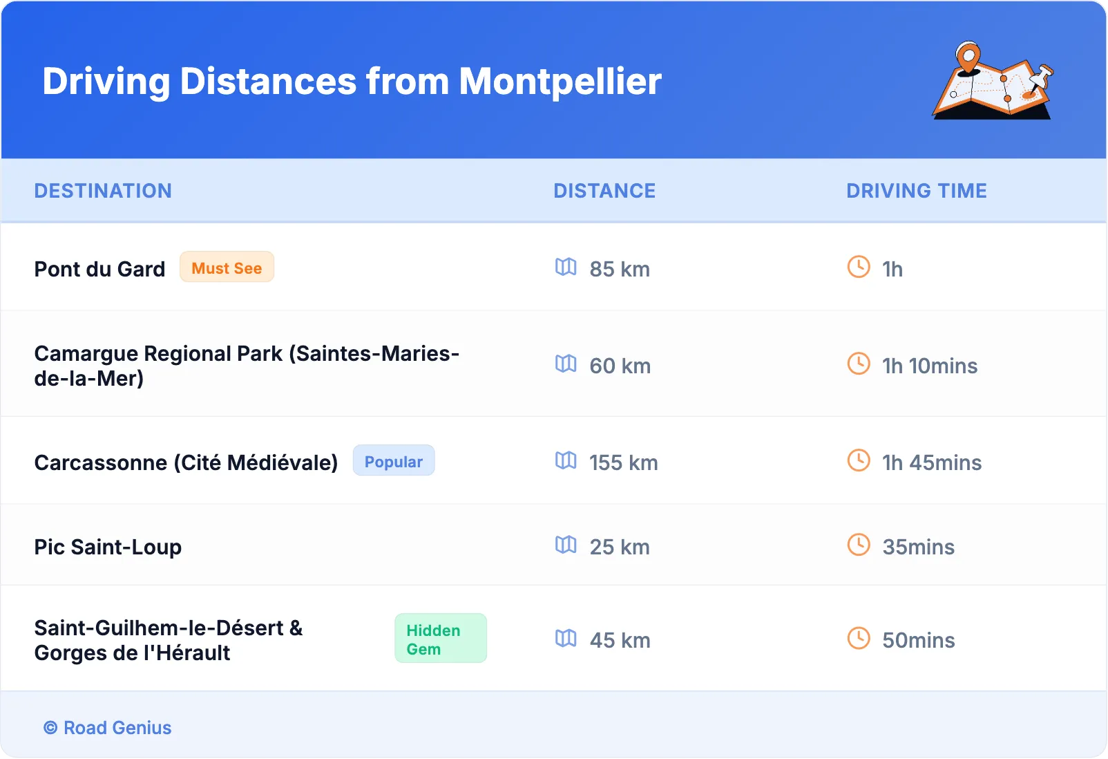 Driving Distances from Montpellier