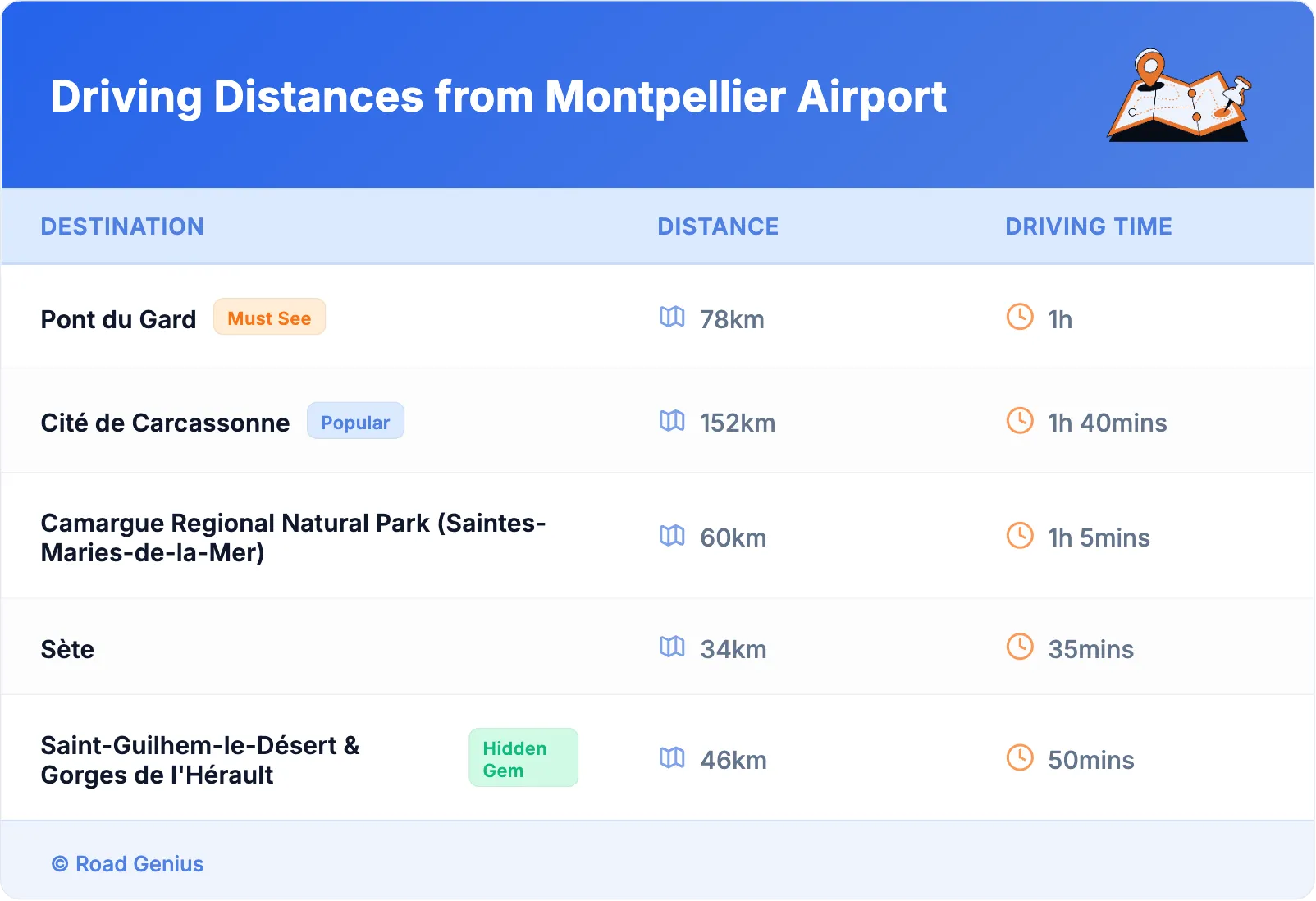 Driving Distances from Montpellier Airport