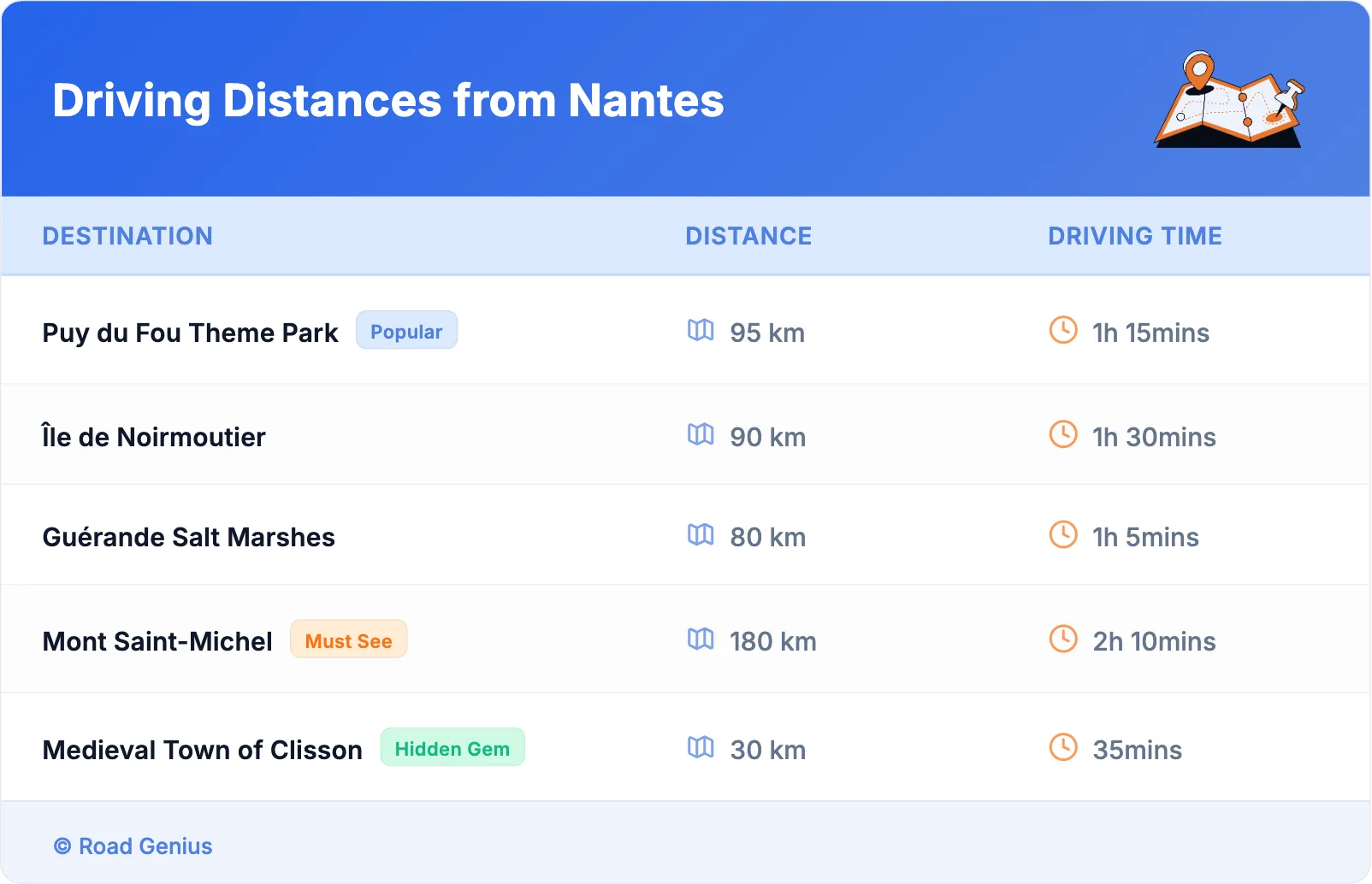 Driving Distances from Nantes