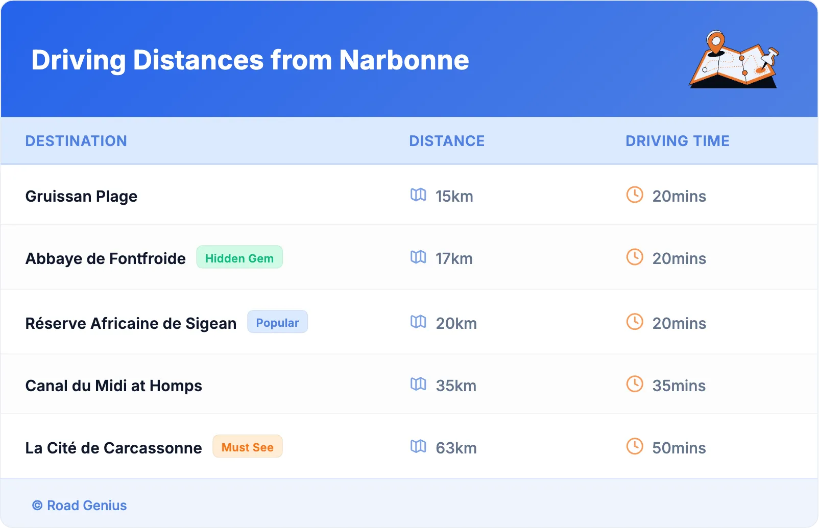 Driving Distances from Narbonne