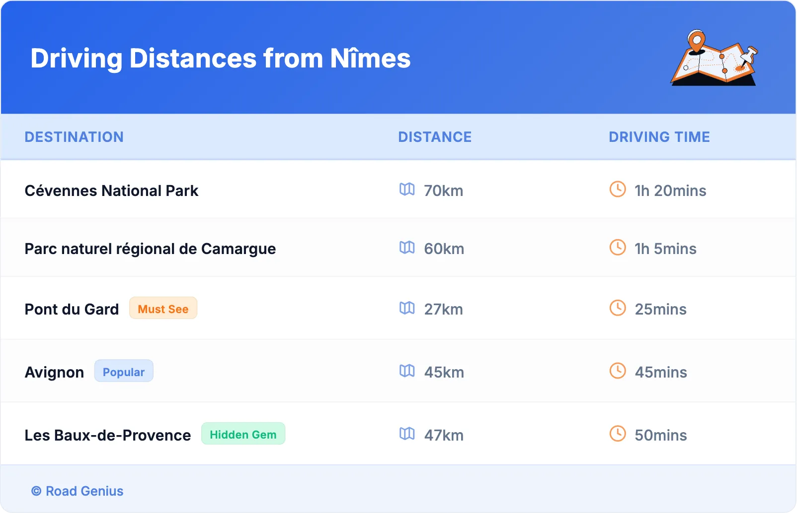 Driving Distances from Nîmes