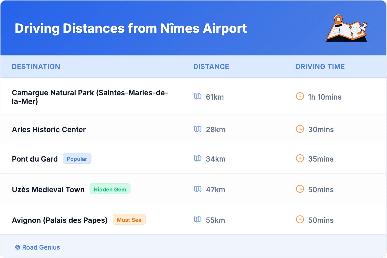 Driving Distances from Nîmes Airport