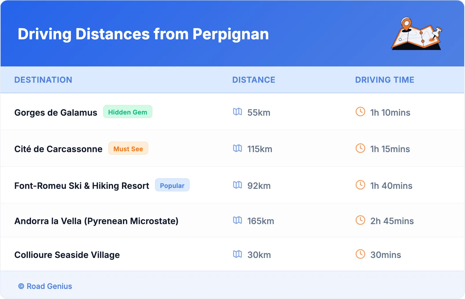 Driving Distances from Perpignan