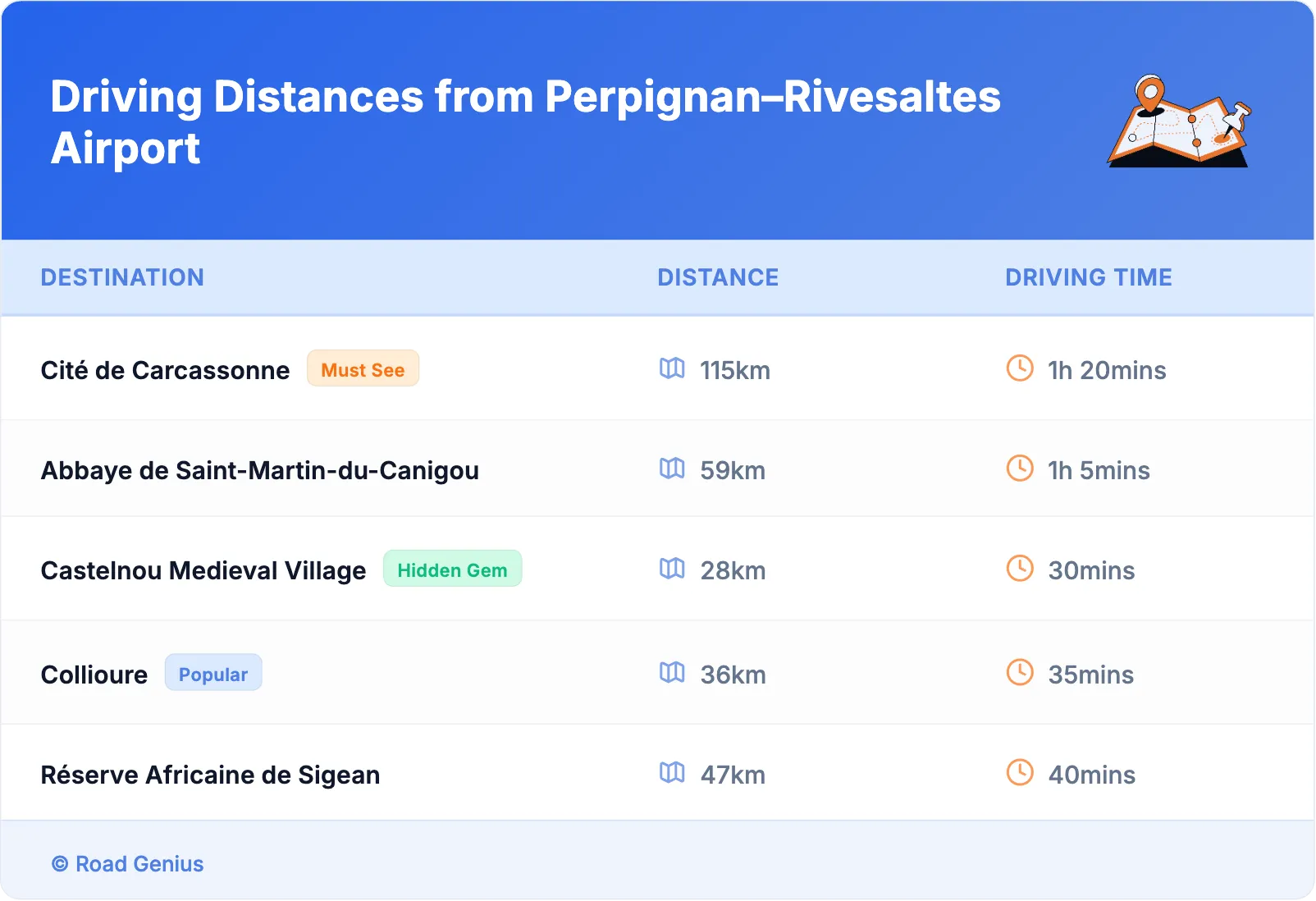 Driving Distances from Perpignan–Rivesaltes Airport