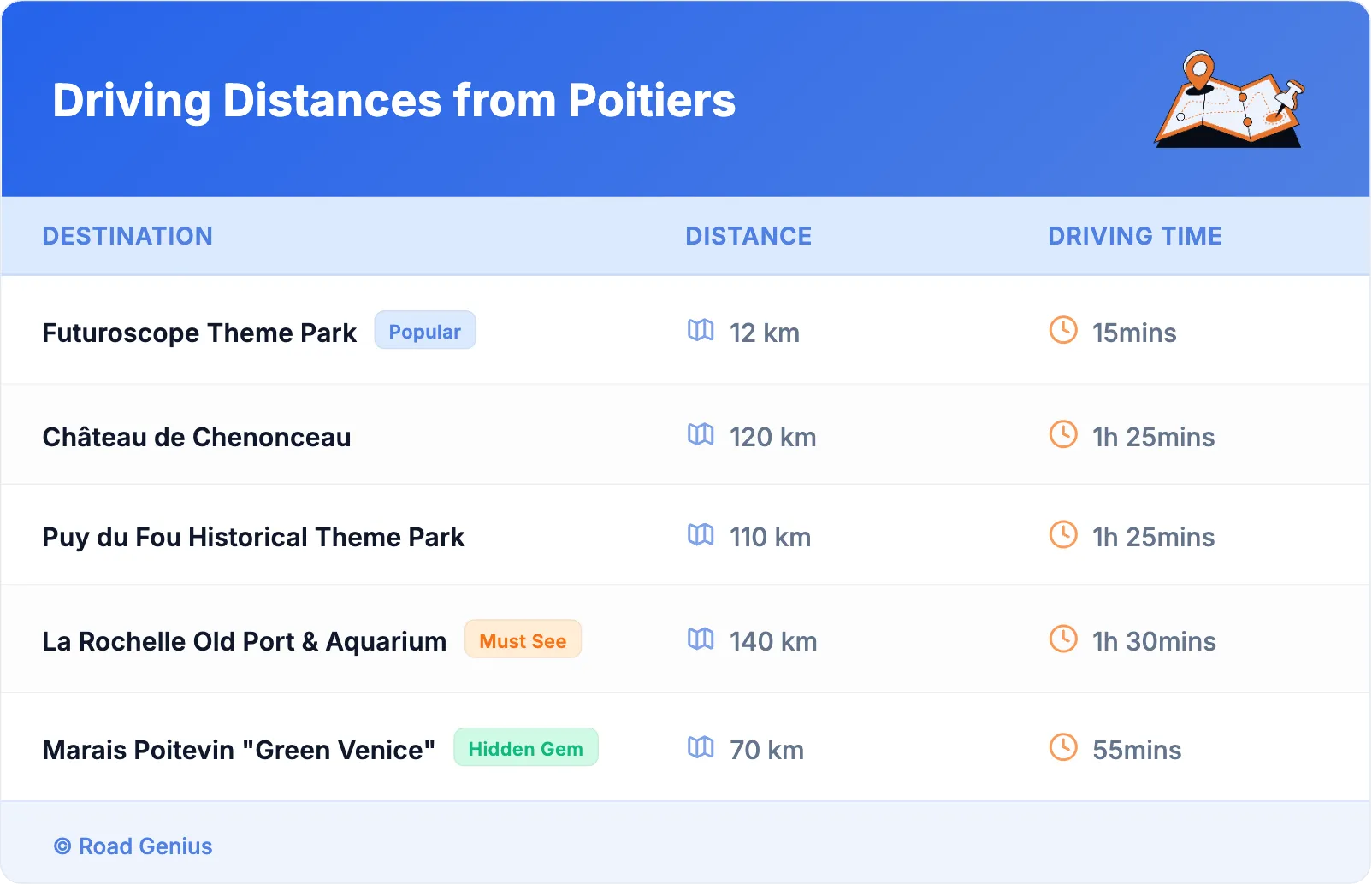Driving Distances from Poitiers