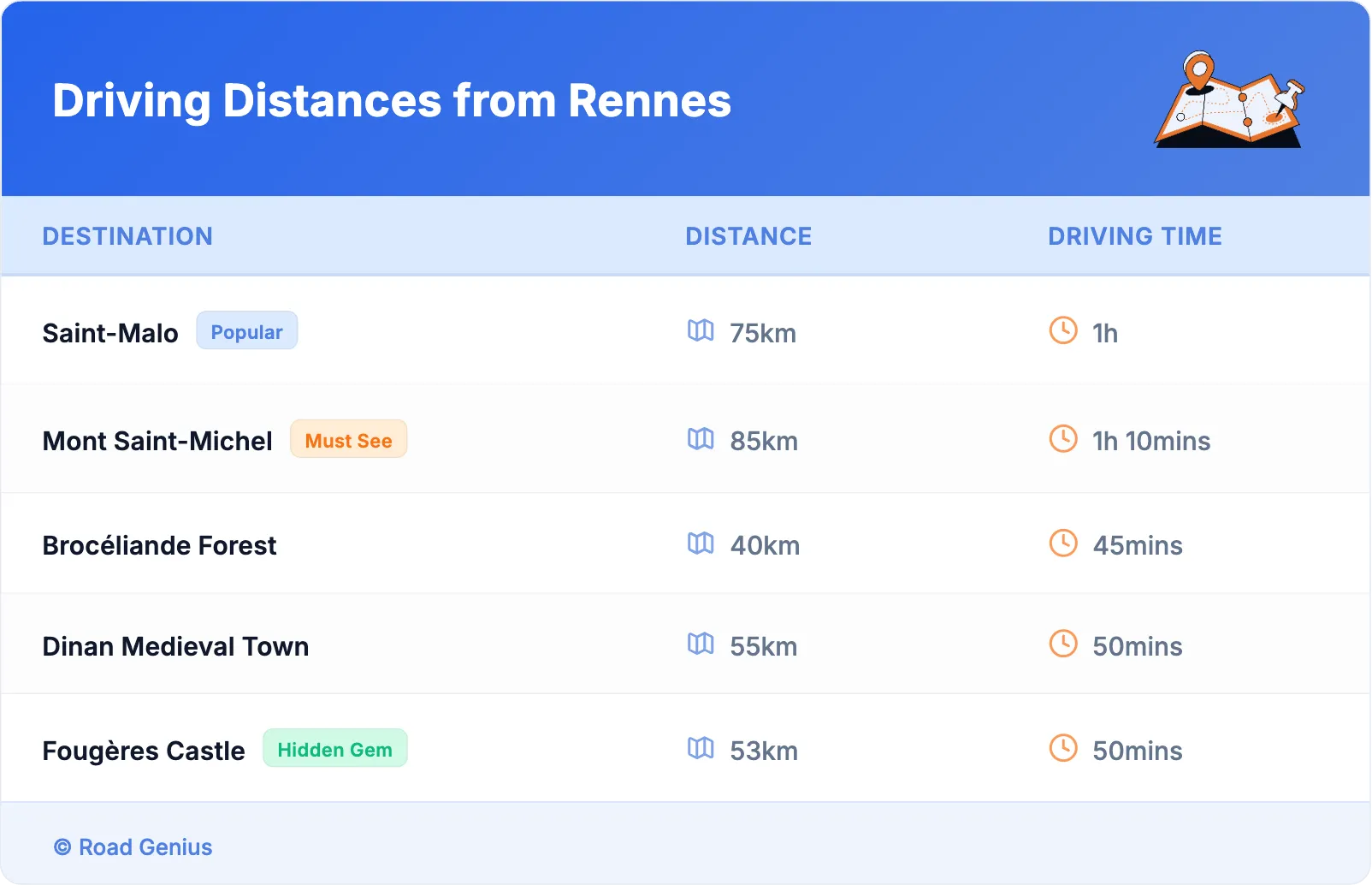 Driving Distances from Rennes