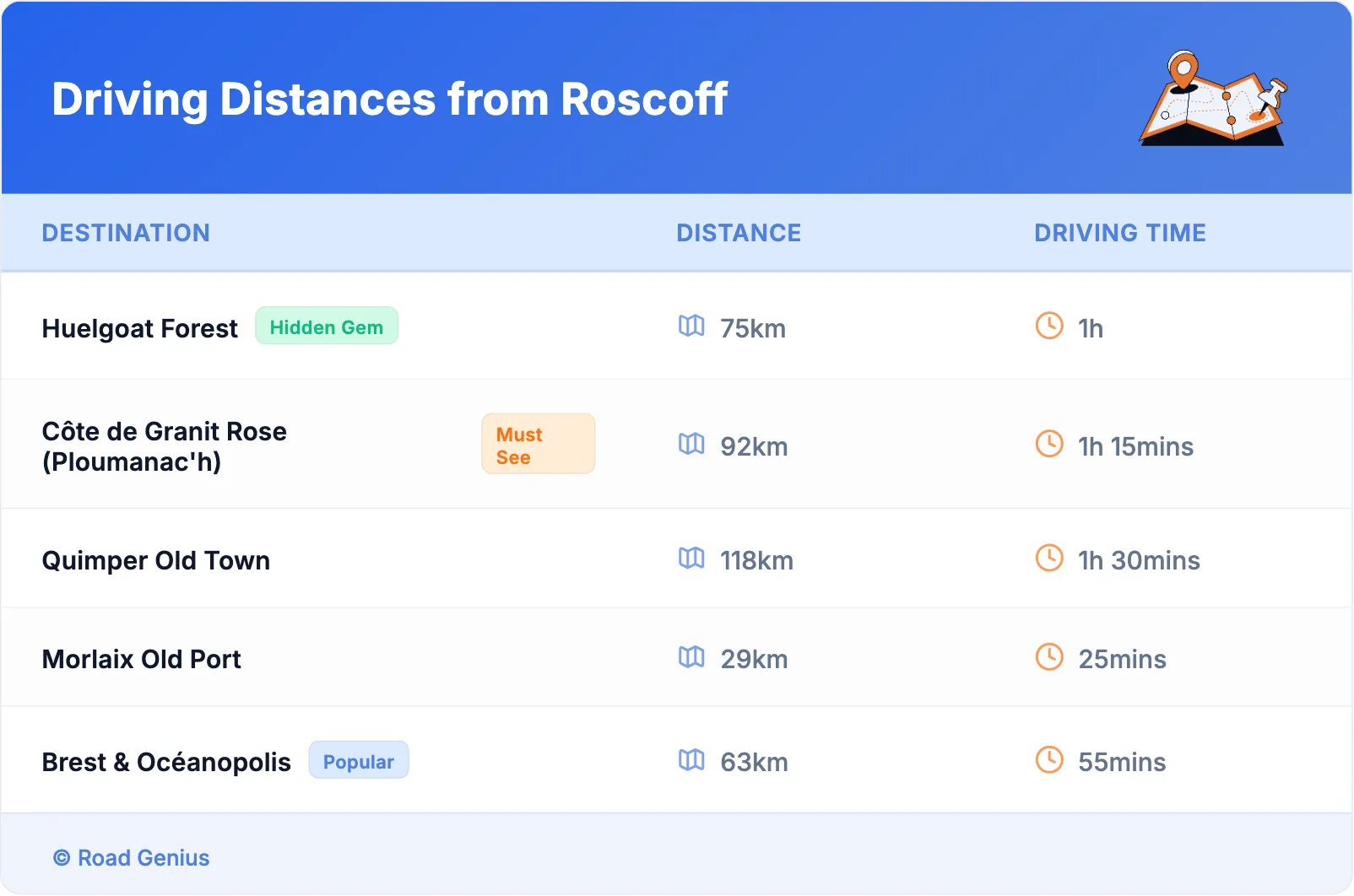Driving Distances from Roscoff