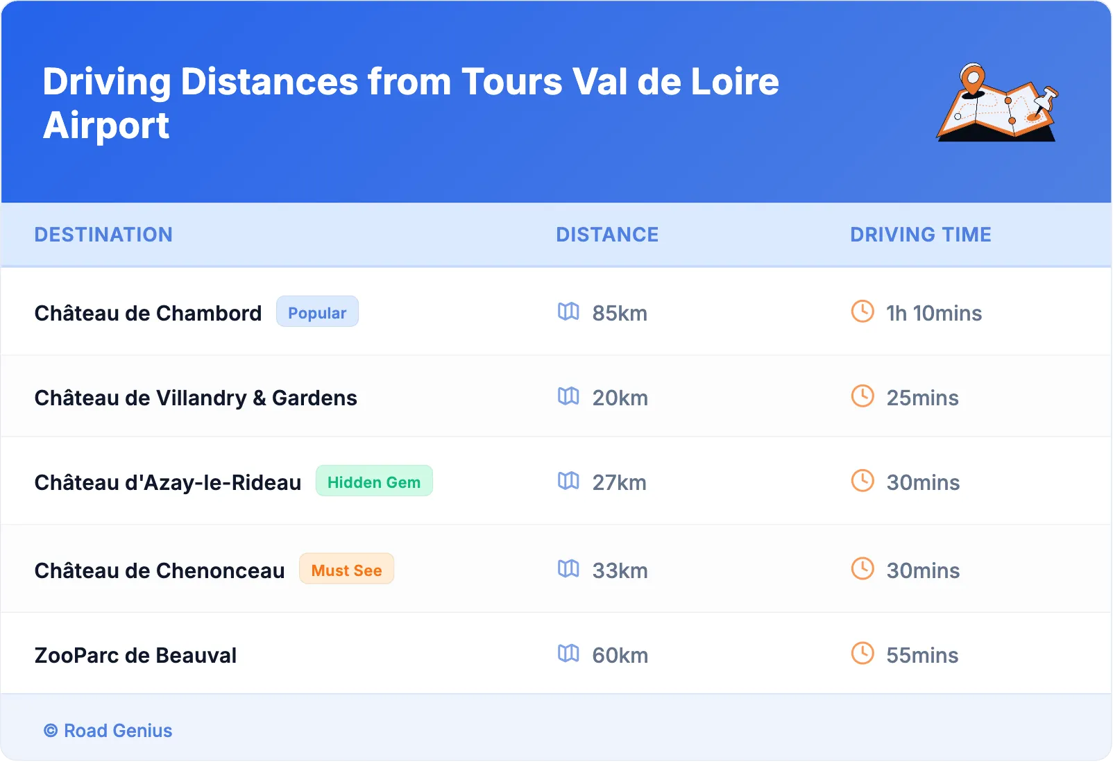 Driving Distances from Tours Val de Loire Airport