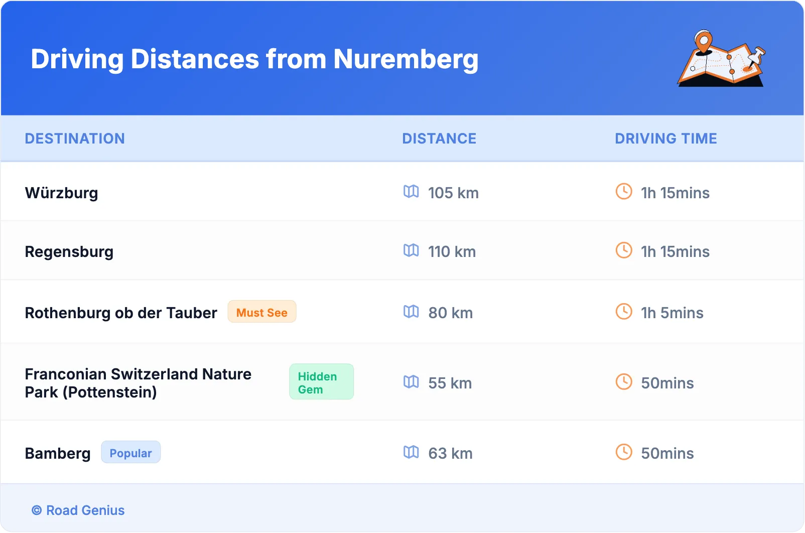 Driving Distances from Nuremberg