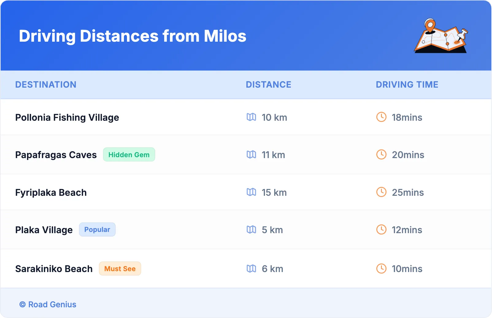 Driving Distances from Milos