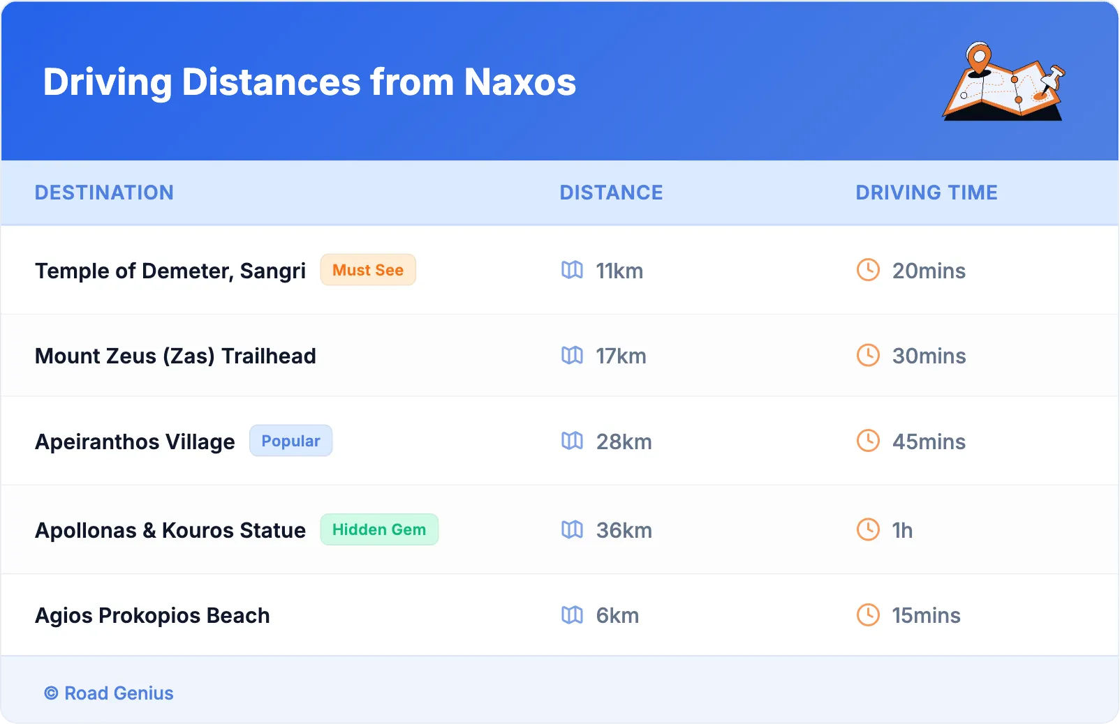 Driving Distances from Naxos