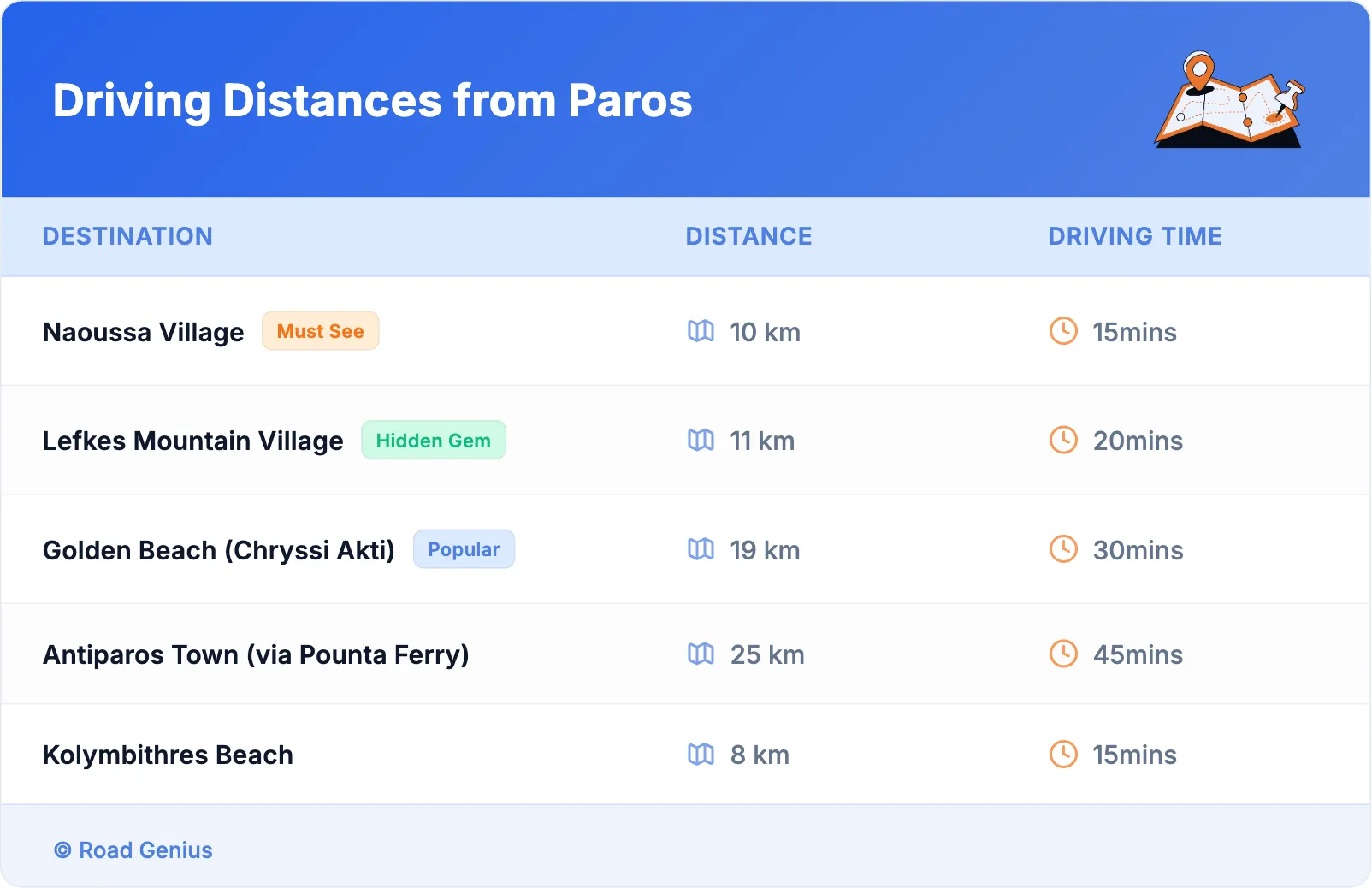 Driving Distances from Paros