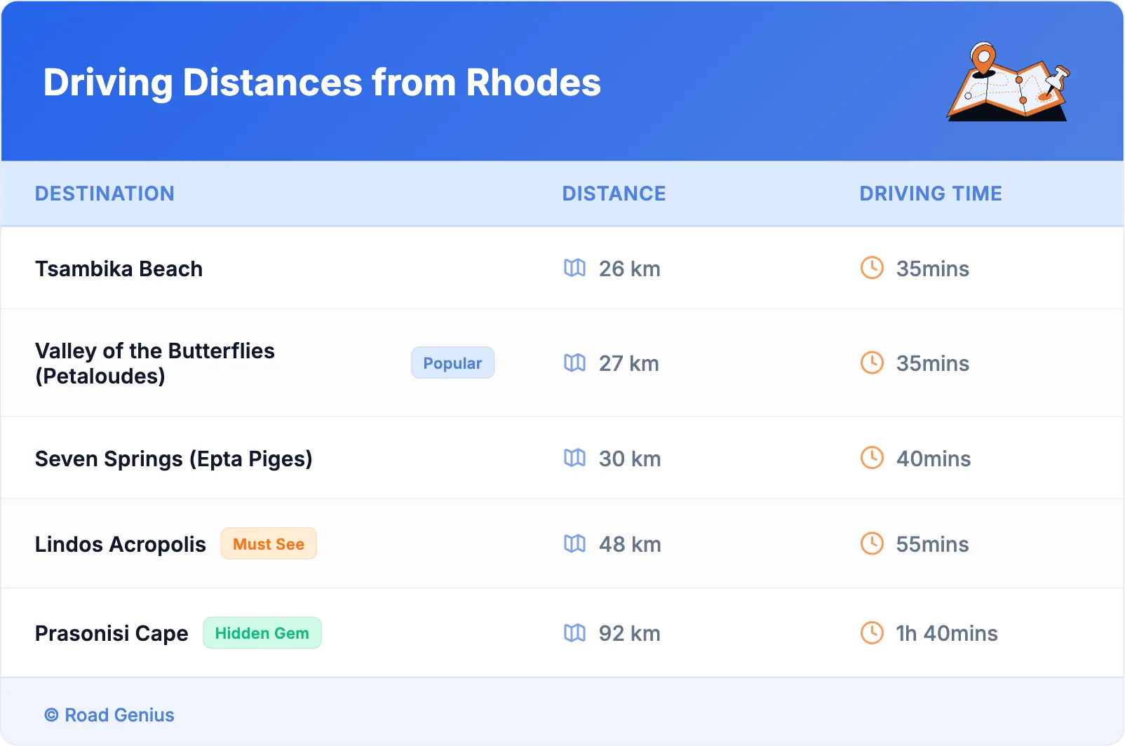 Driving Distances from Rhodes