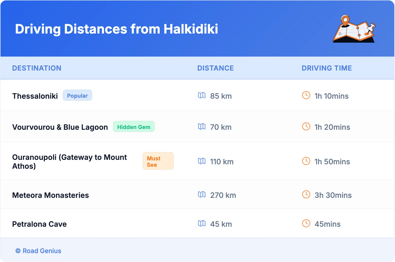 Driving Distances from Halkidiki
