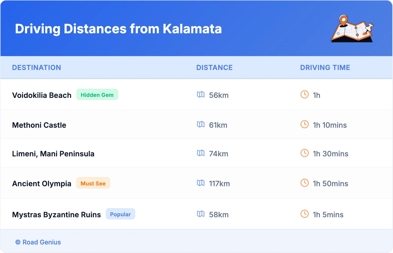Driving Distances from Kalamata