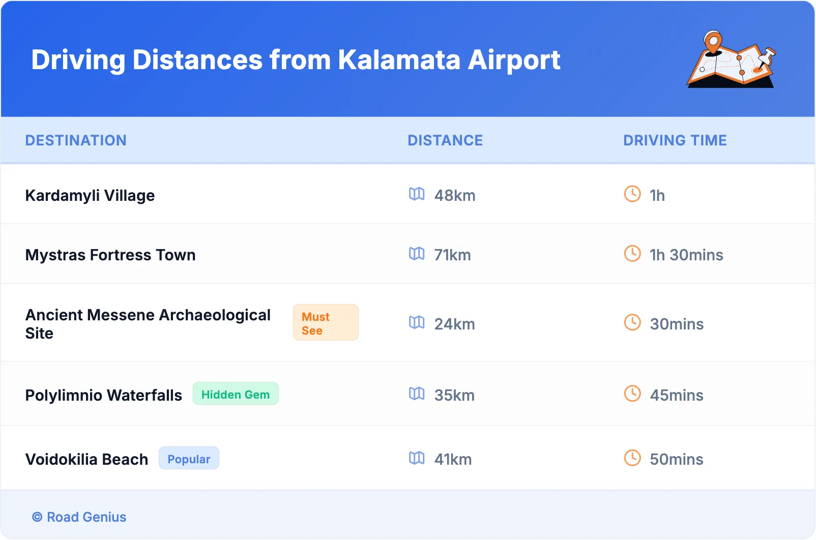 Driving Distances from Kalamata Airport