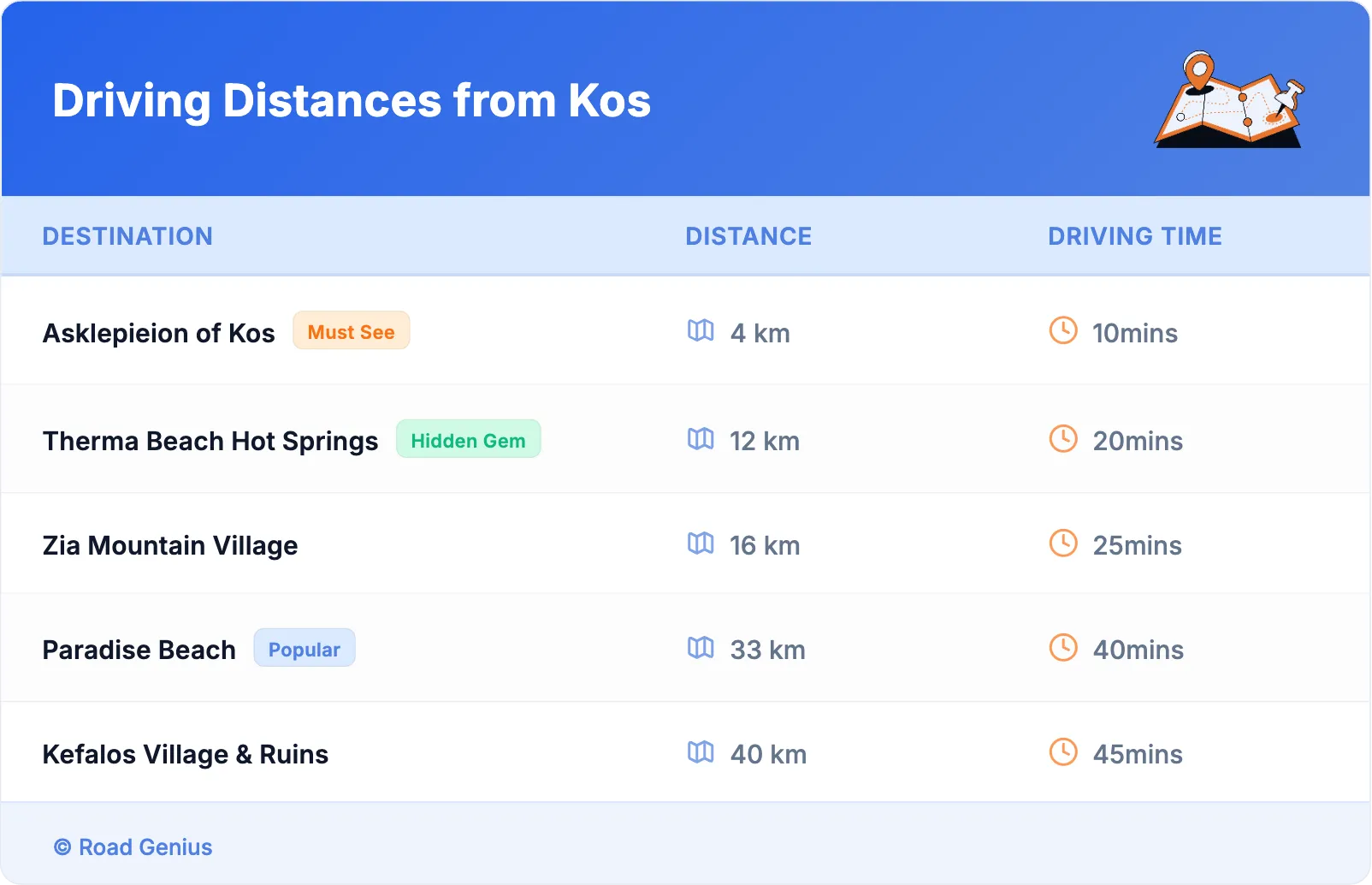 Driving Distances from Kos