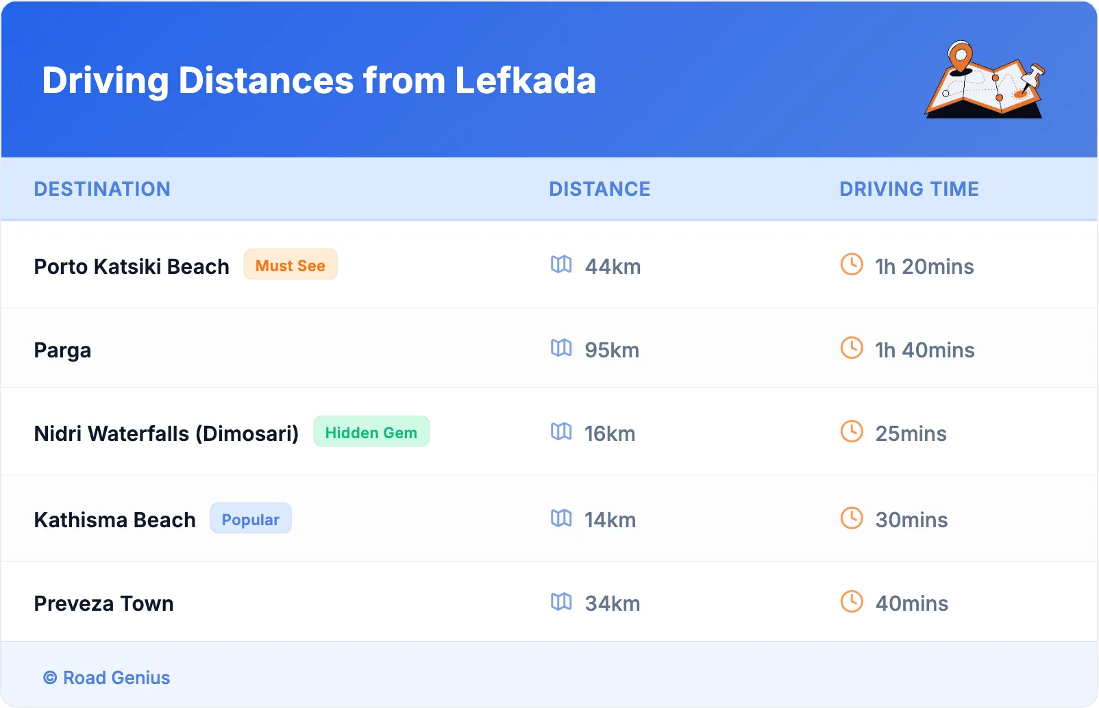 Driving Distances from Lefkada