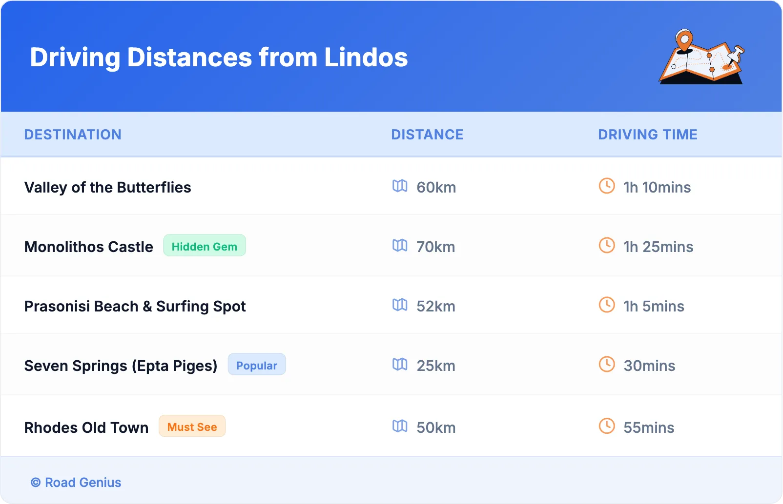 Driving Distances from Lindos