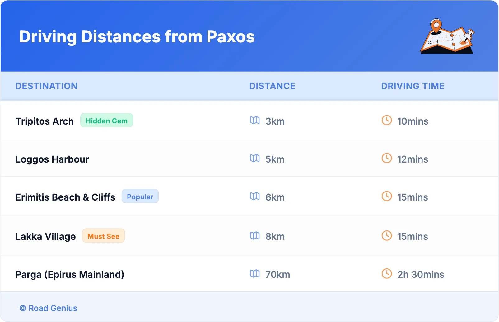 Driving Distances from Paxos