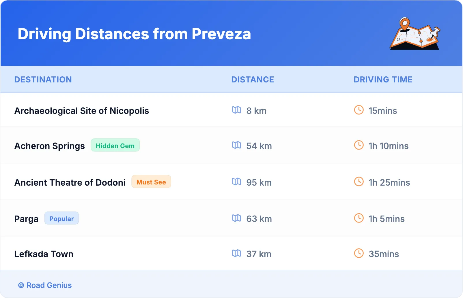 Driving Distances from Preveza