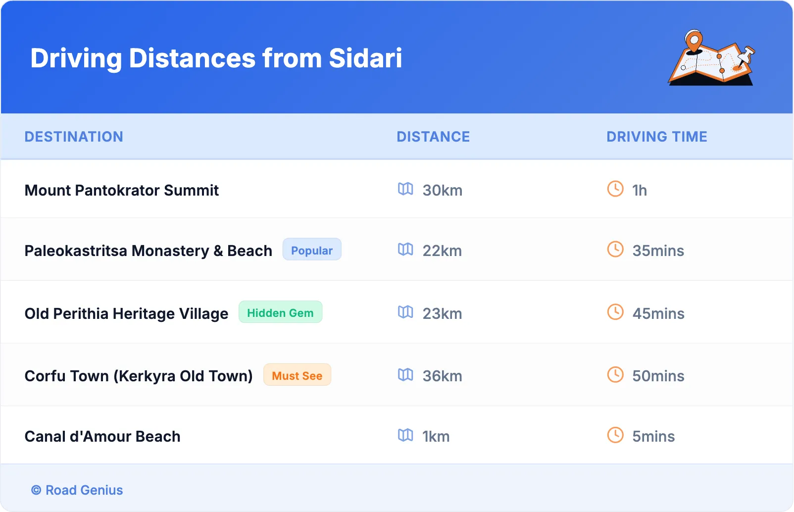 Driving Distances from Sidari