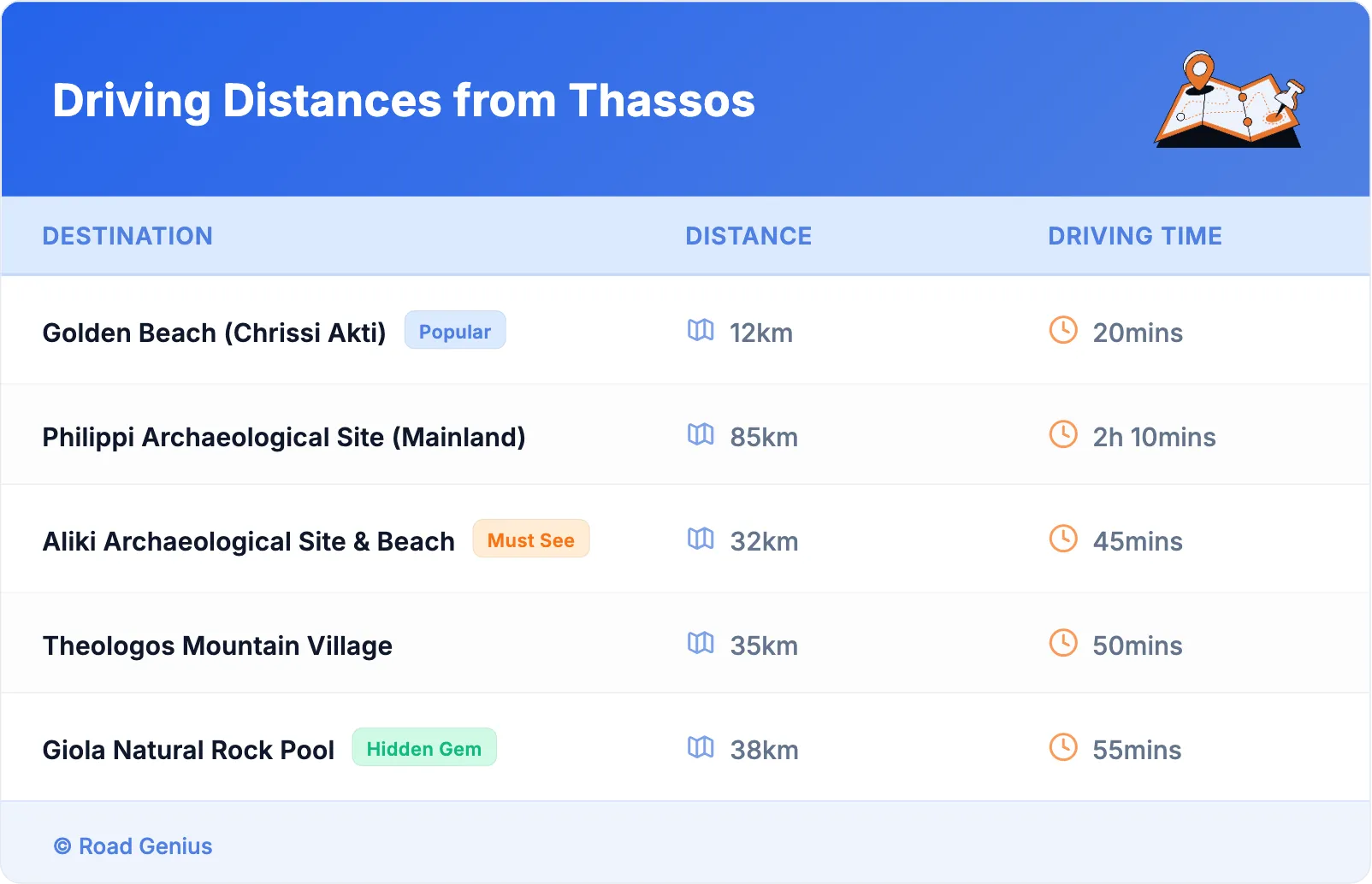 Driving Distances from Thassos