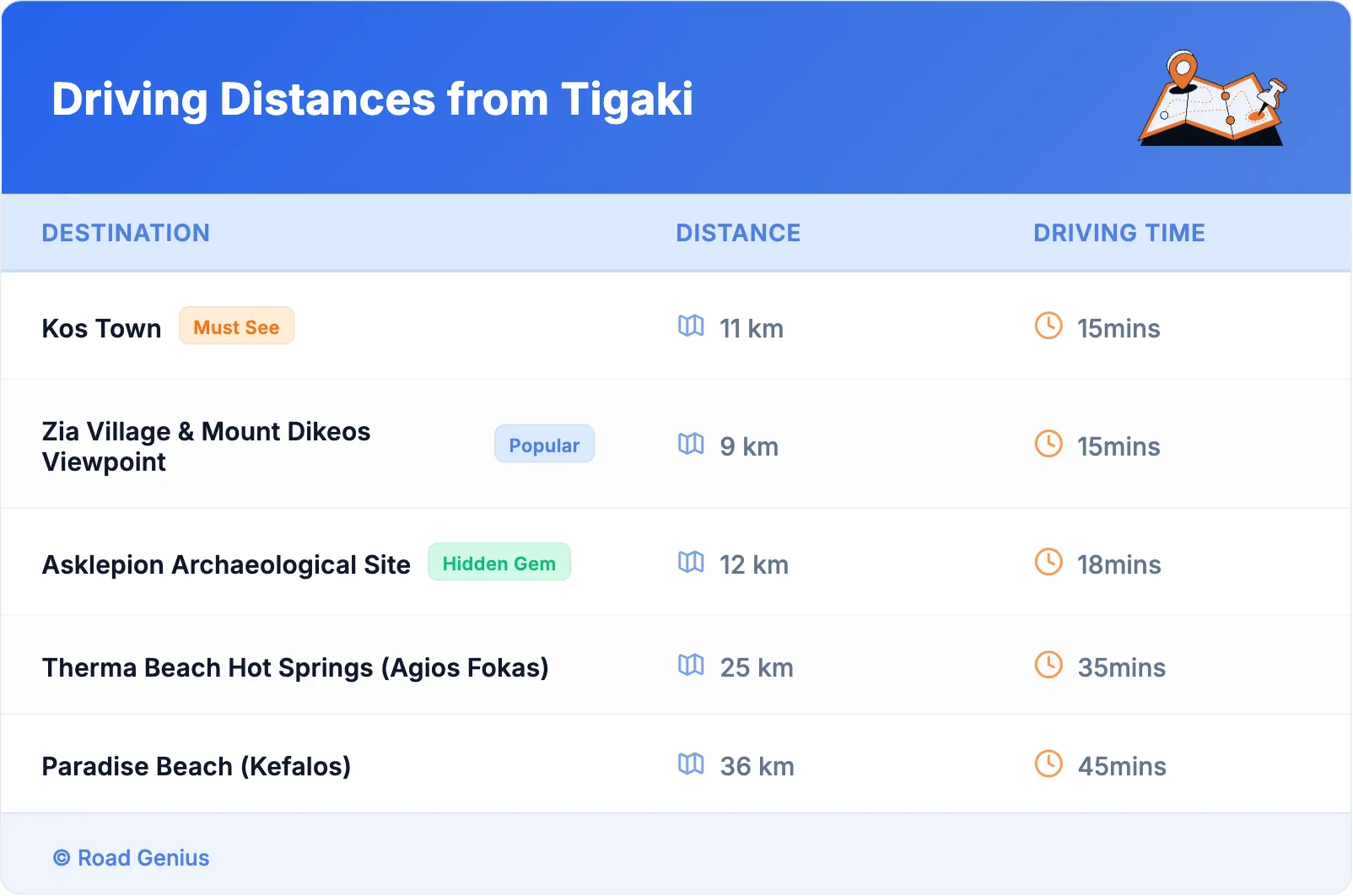 Driving Distances from Tigaki