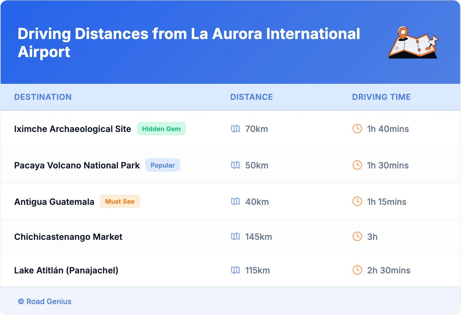 Driving Distances from La Aurora International Airport