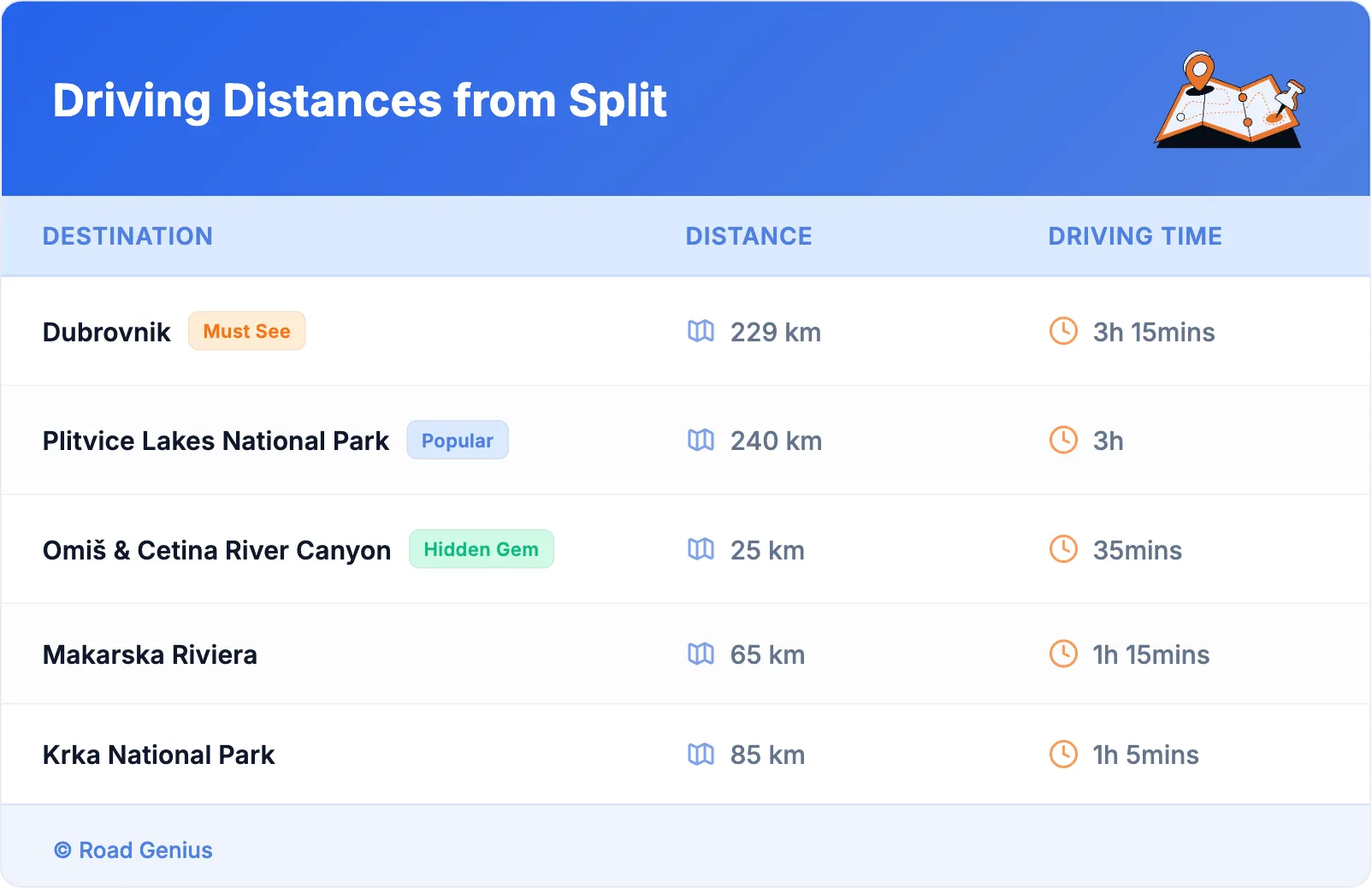 Driving Distances from Split