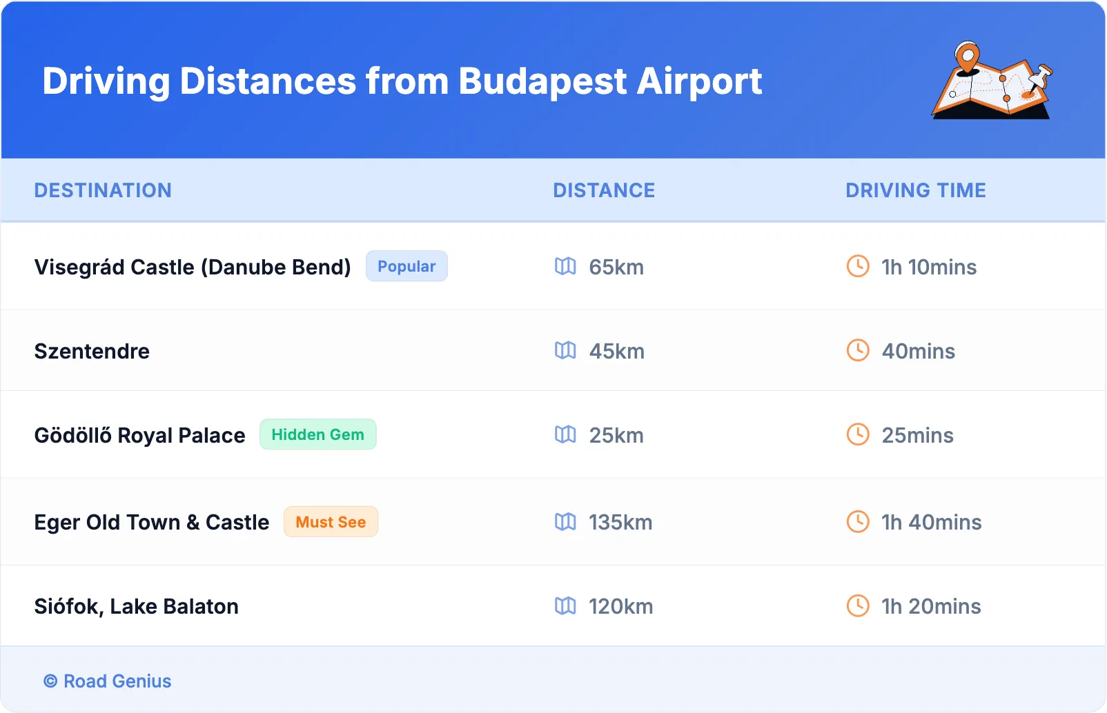 Driving Distances from Budapest Airport