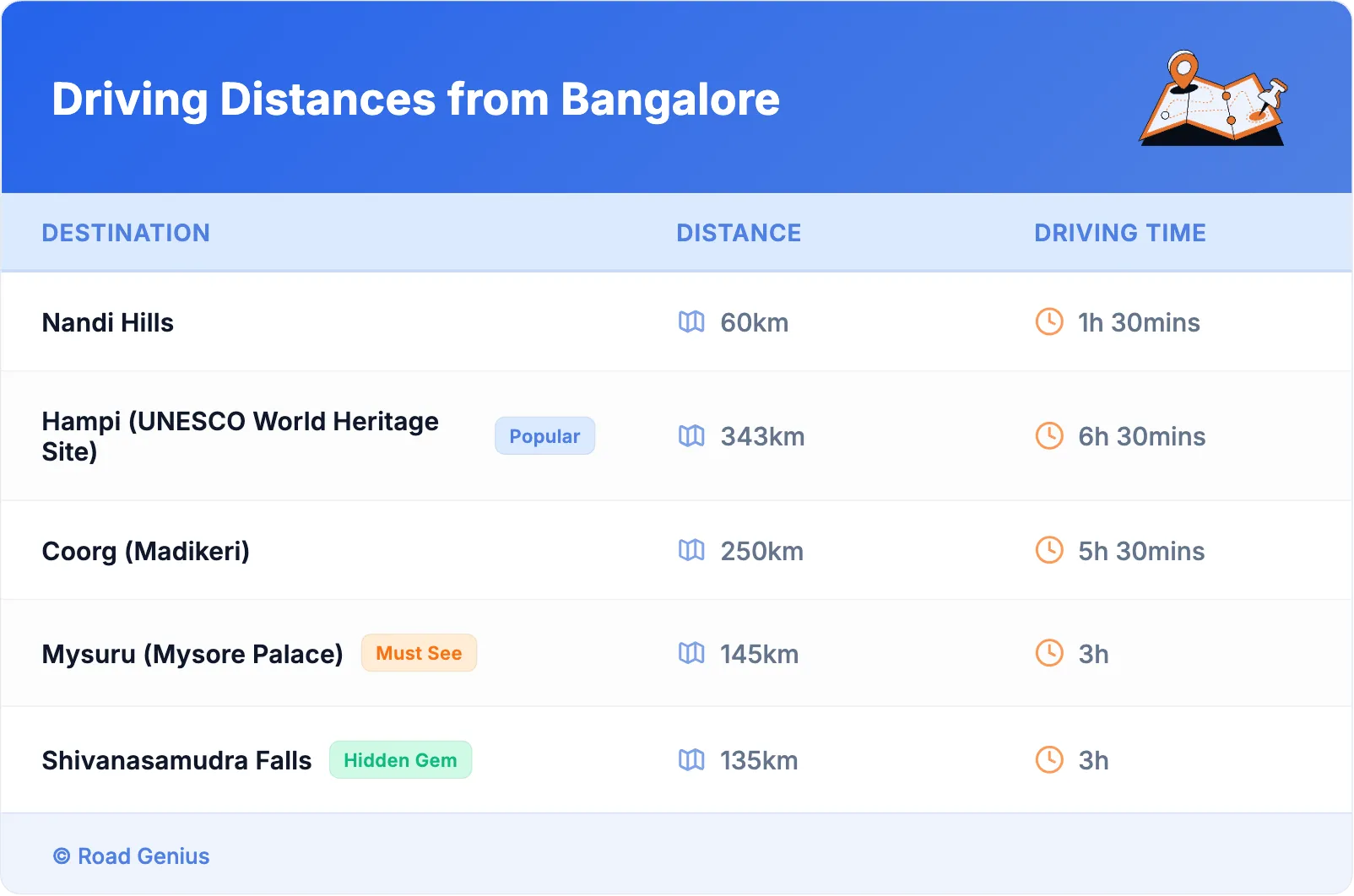 Driving Distances from Bangalore