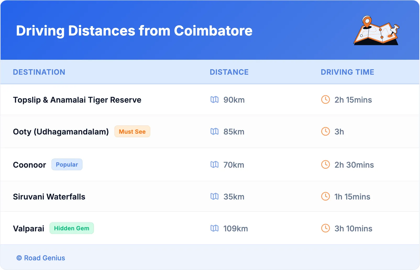 Driving Distances from Coimbatore