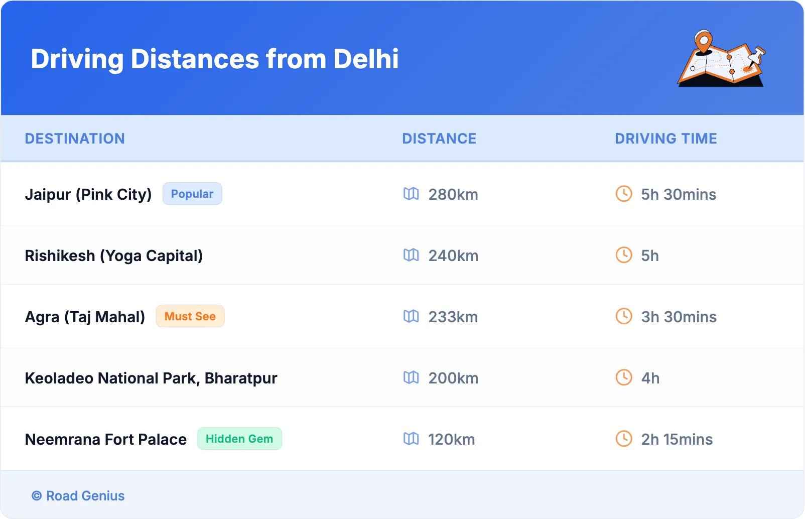 Driving Distances from Delhi